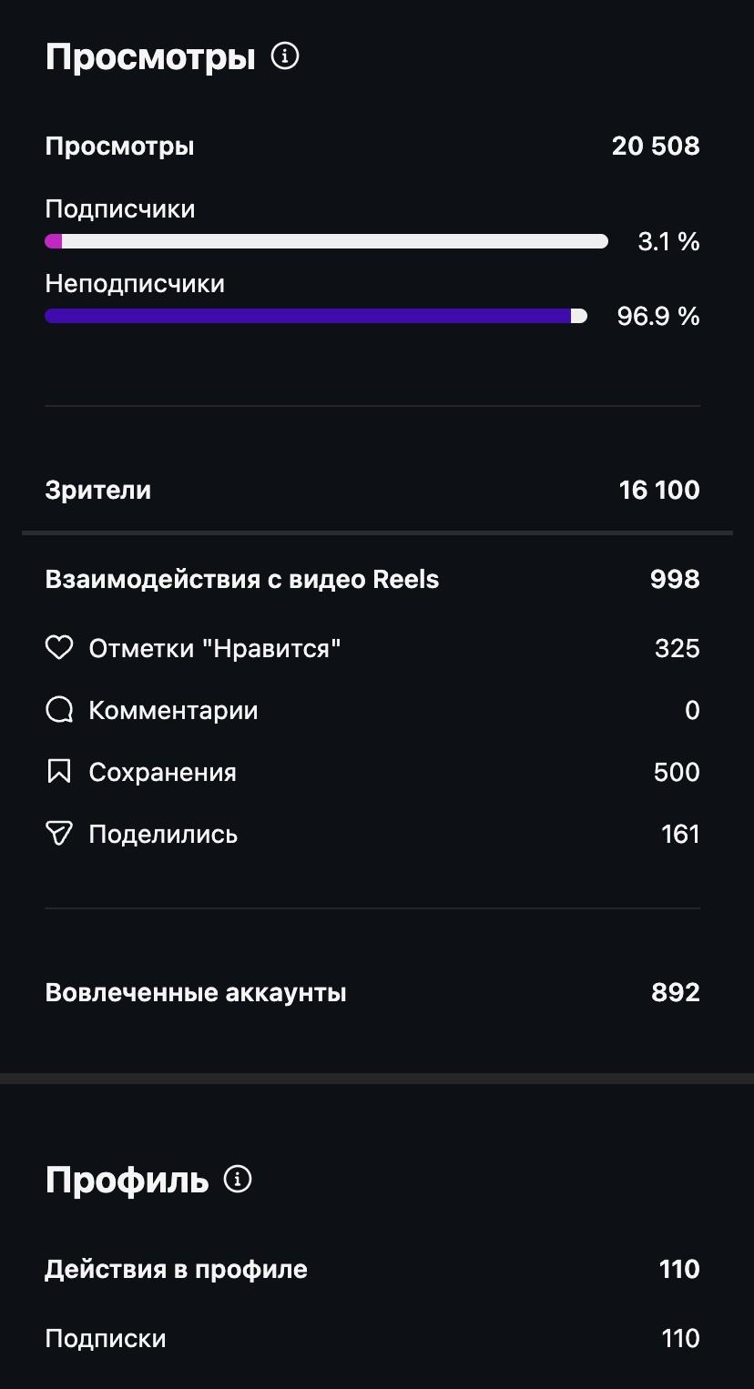 Статистика ролика о мокапе в Instagram: просмотры, сохранения, репосты, подписки